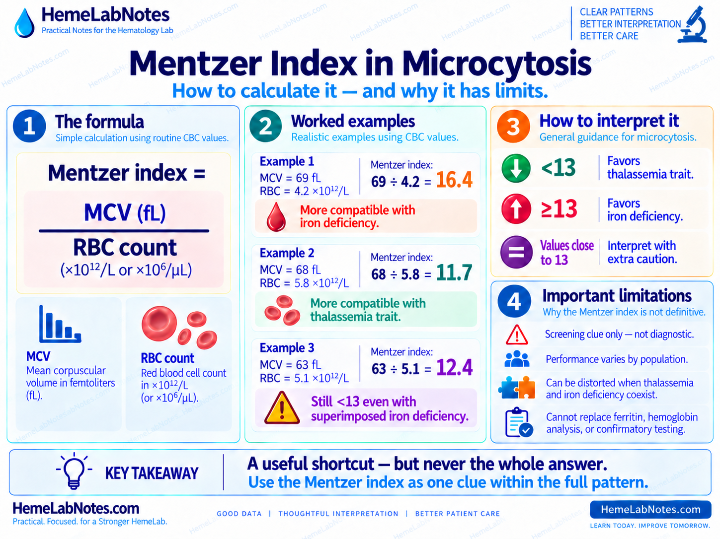 Mentzer index formula, worked examples, interpretation, and important limitations in microcytosis.