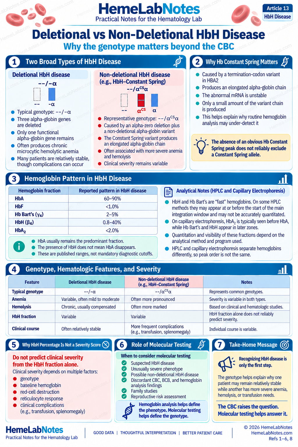 Infographic comparing deletional and non-deletional HbH disease, Hb Constant Spring, hemoglobin fractions, clinical severity, and molecular testing.
