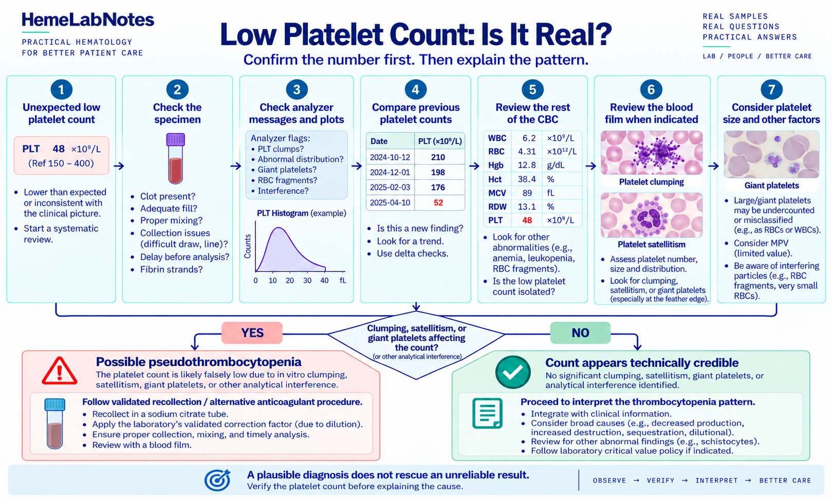 Low platelet count verification workflow showing specimen review, analyzer flags, previous platelet counts, the rest of the CBC, blood film review, platelet clumping, satellitism, giant platelets, and technical credibility assessment.