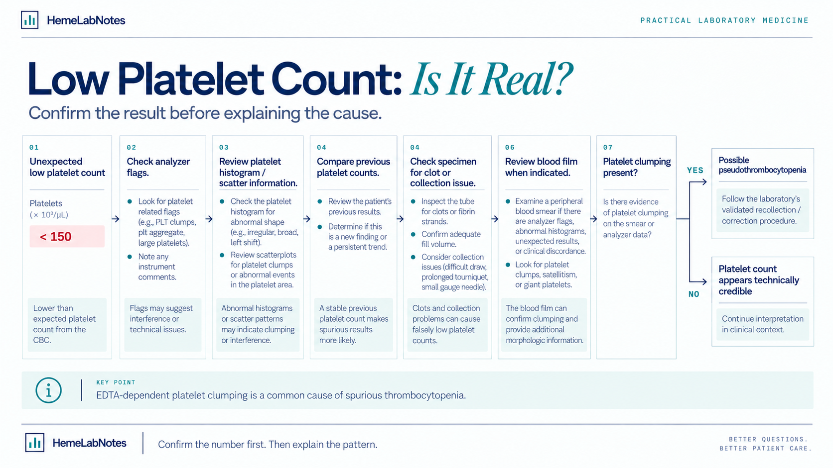 Low platelet count verification workflow showing analyzer flags, platelet histogram or scatter information, previous counts, specimen checks, blood film review, and platelet clumping assessment.