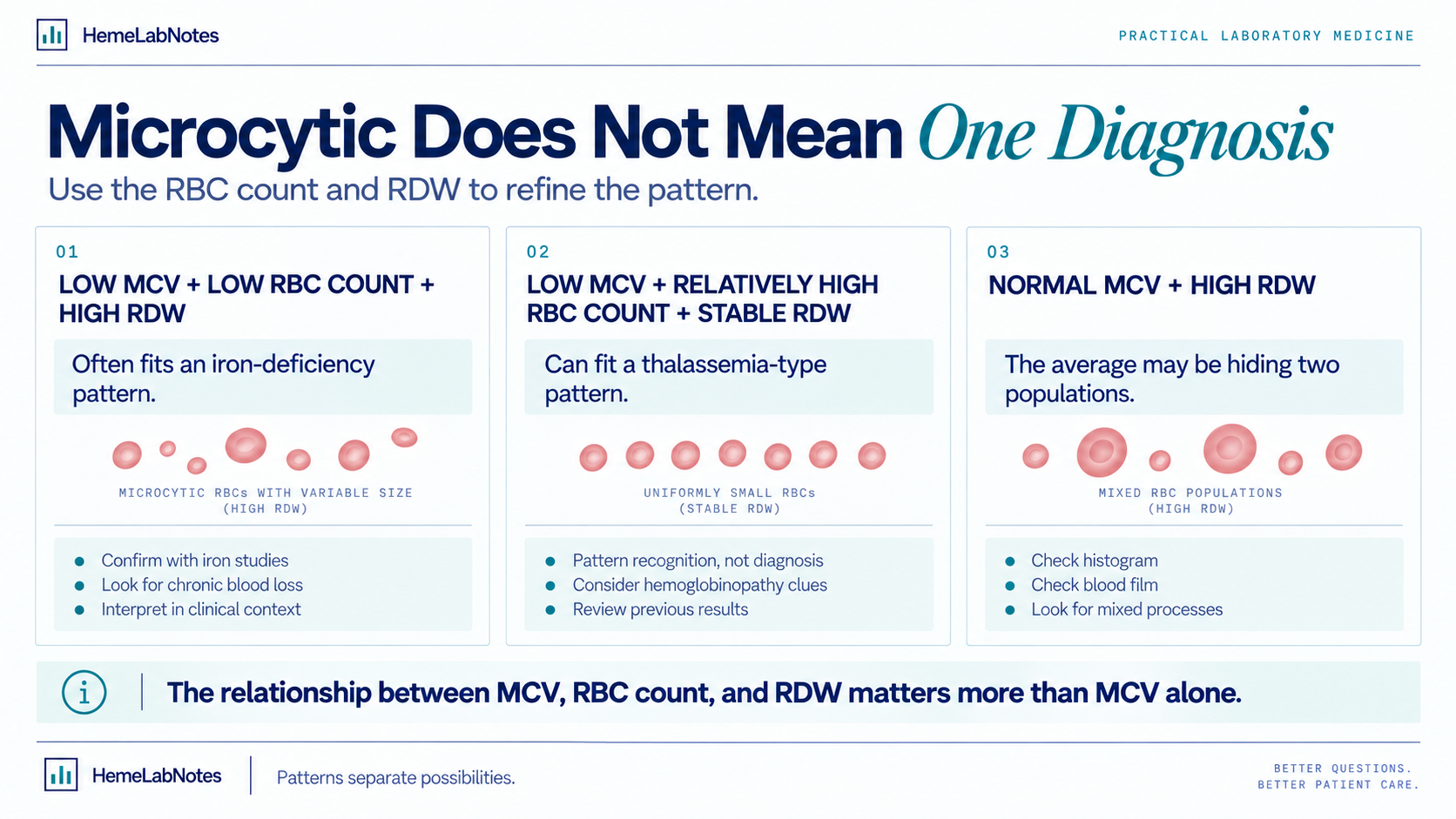 Microcytic pattern infographic comparing low MCV with low RBC count and high RDW, low MCV with relatively high RBC count and stable RDW, and a mixed red-cell population.