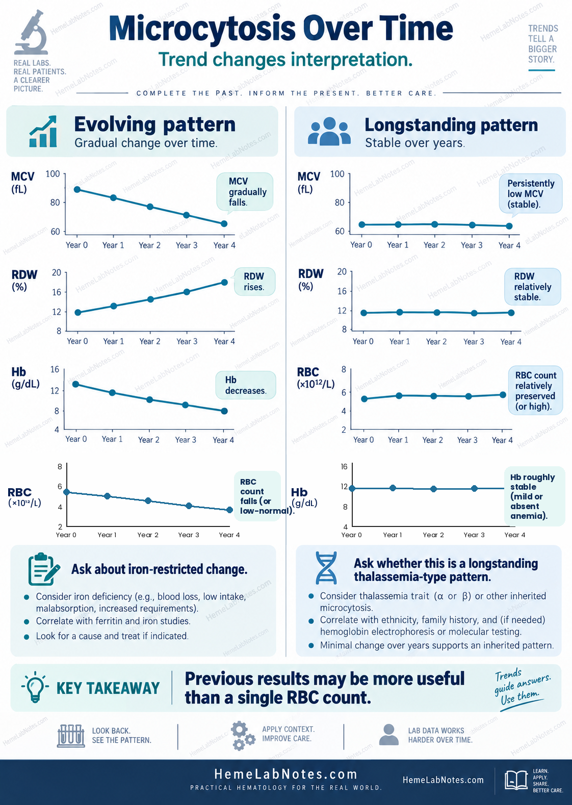 Comparison of evolving microcytosis over time with a longstanding stable microcytic pattern.