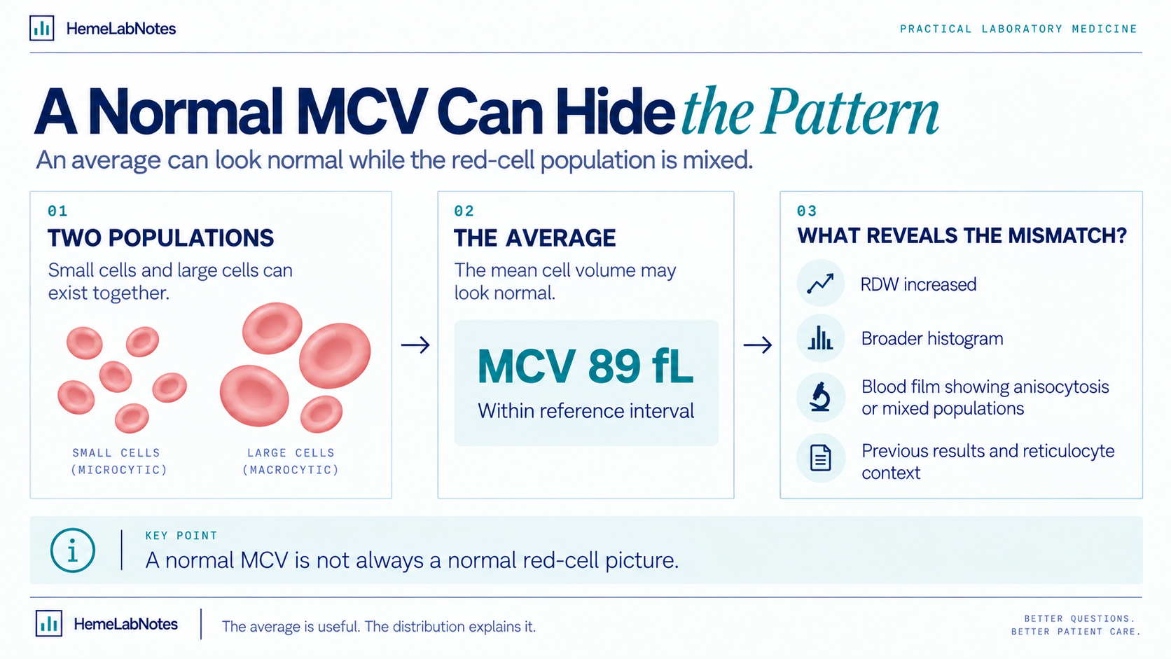 Infographic showing how small and large red-cell populations can produce a normal average MCV while RDW, histogram, and blood film reveal the mixed population.
