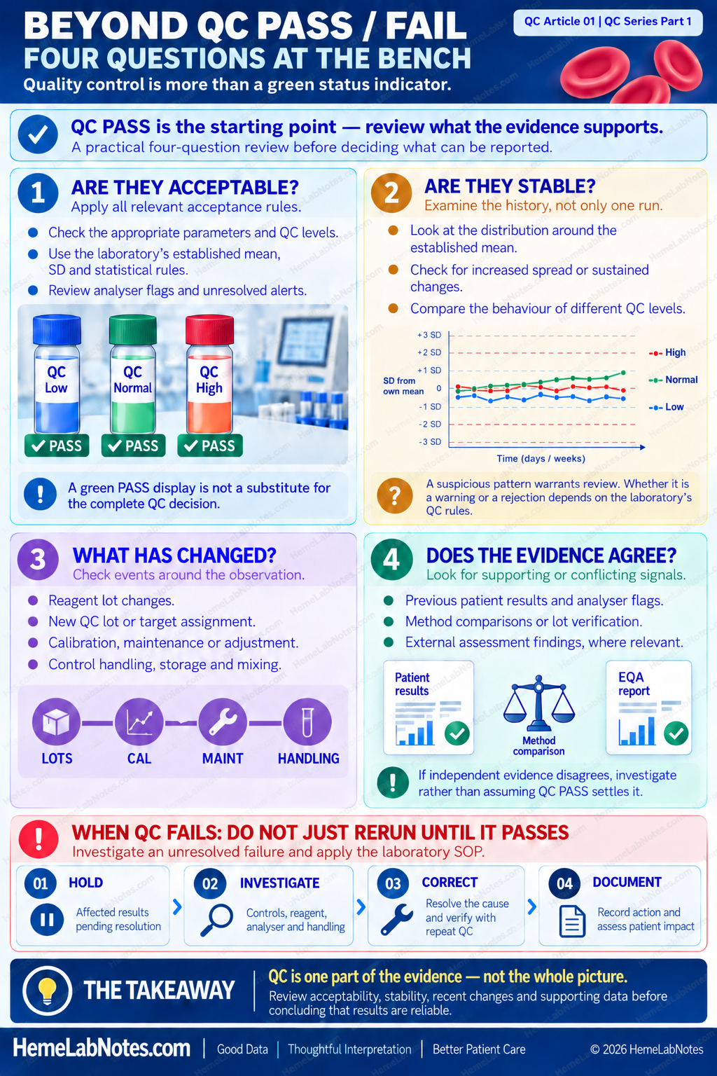 Four-question haematology QC review infographic covering result acceptability, ongoing stability, recent analytical changes, corroborating evidence and investigation of unresolved QC failures.