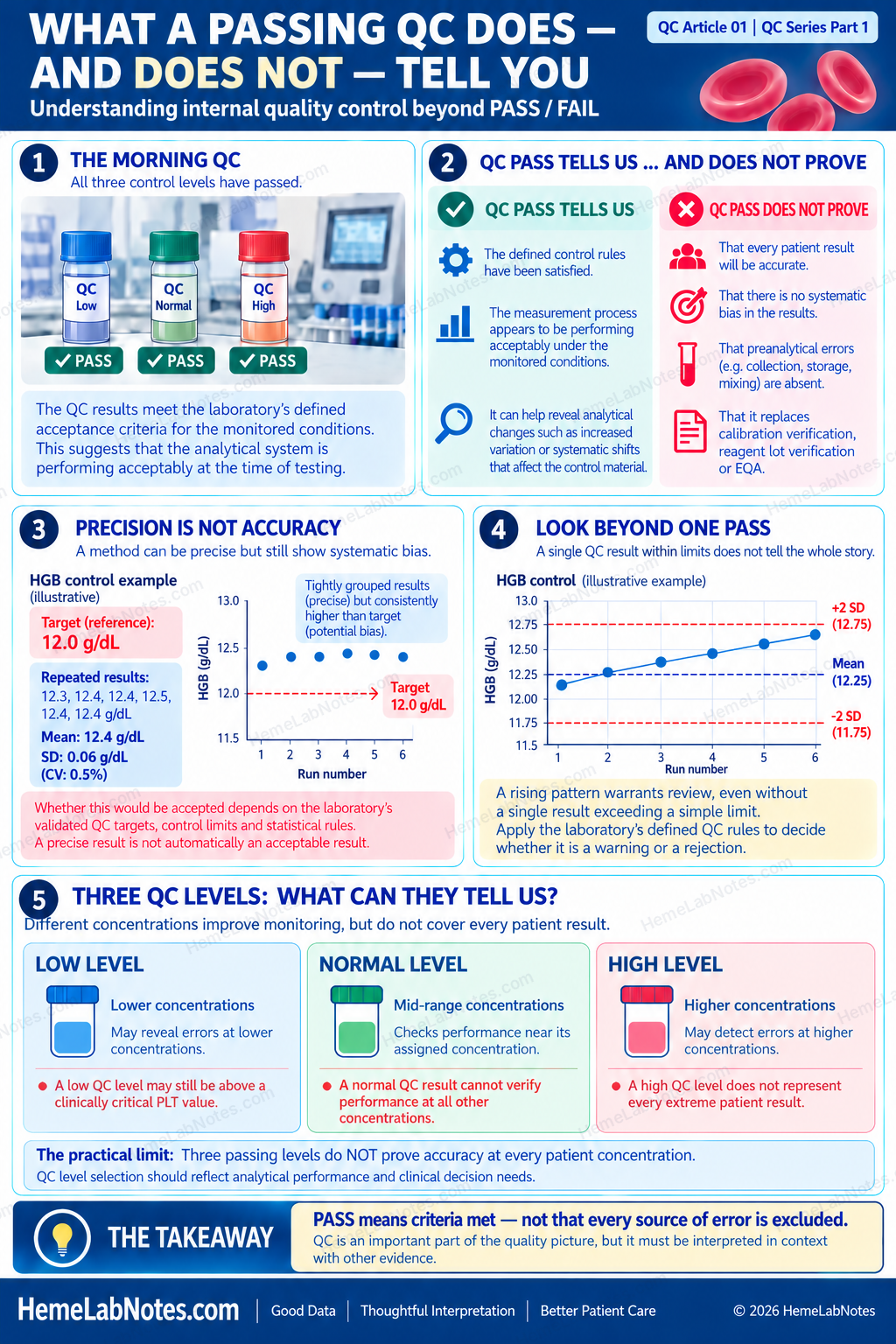 Infographic explaining what passing haematology QC confirms and cannot prove, the difference between precision and bias, an illustrative haemoglobin example, and limitations of low, normal and high control levels.
