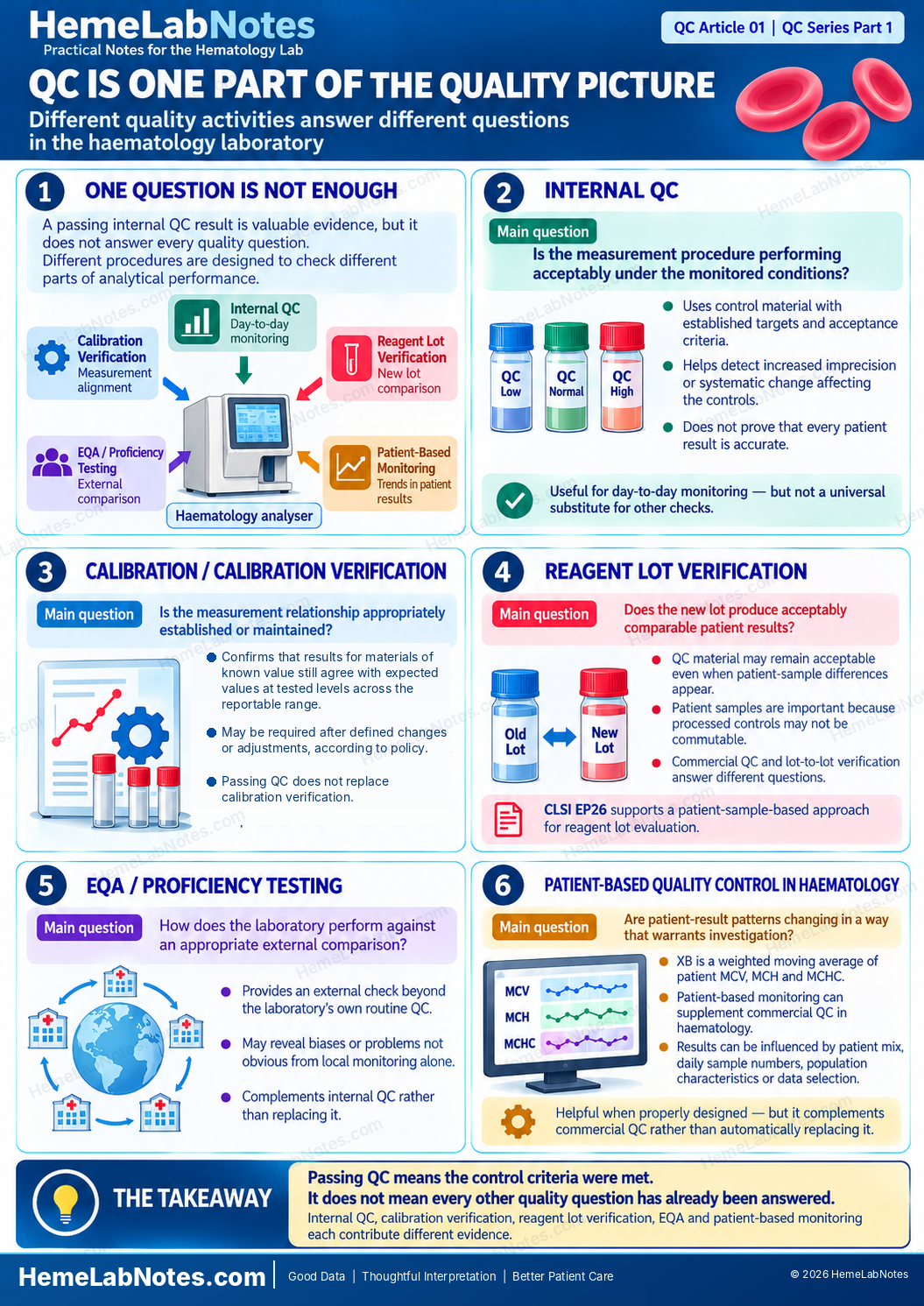 Overview of quality-control activities in haematology, comparing internal QC, calibration verification, reagent lot verification, external quality assessment and patient-based quality control.