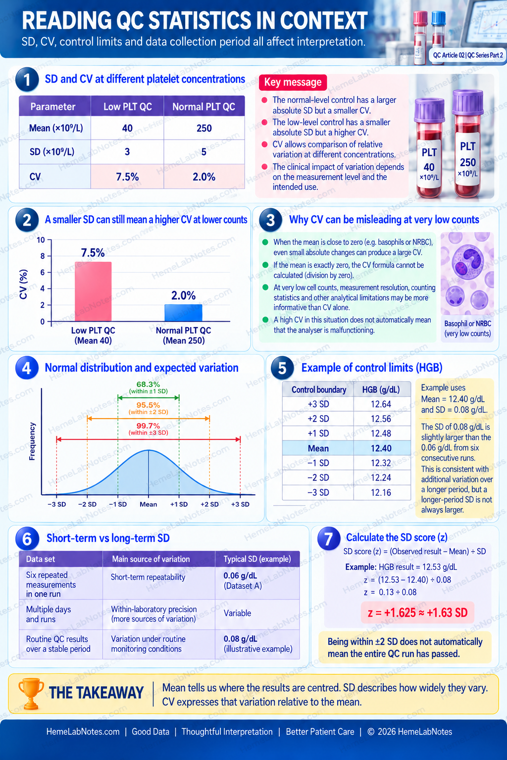 Haematology QC infographic comparing platelet SD and CV at different concentrations, illustrating normal-distribution ranges, HGB control limits, short-term versus longer-period SD and a calculated SD score.