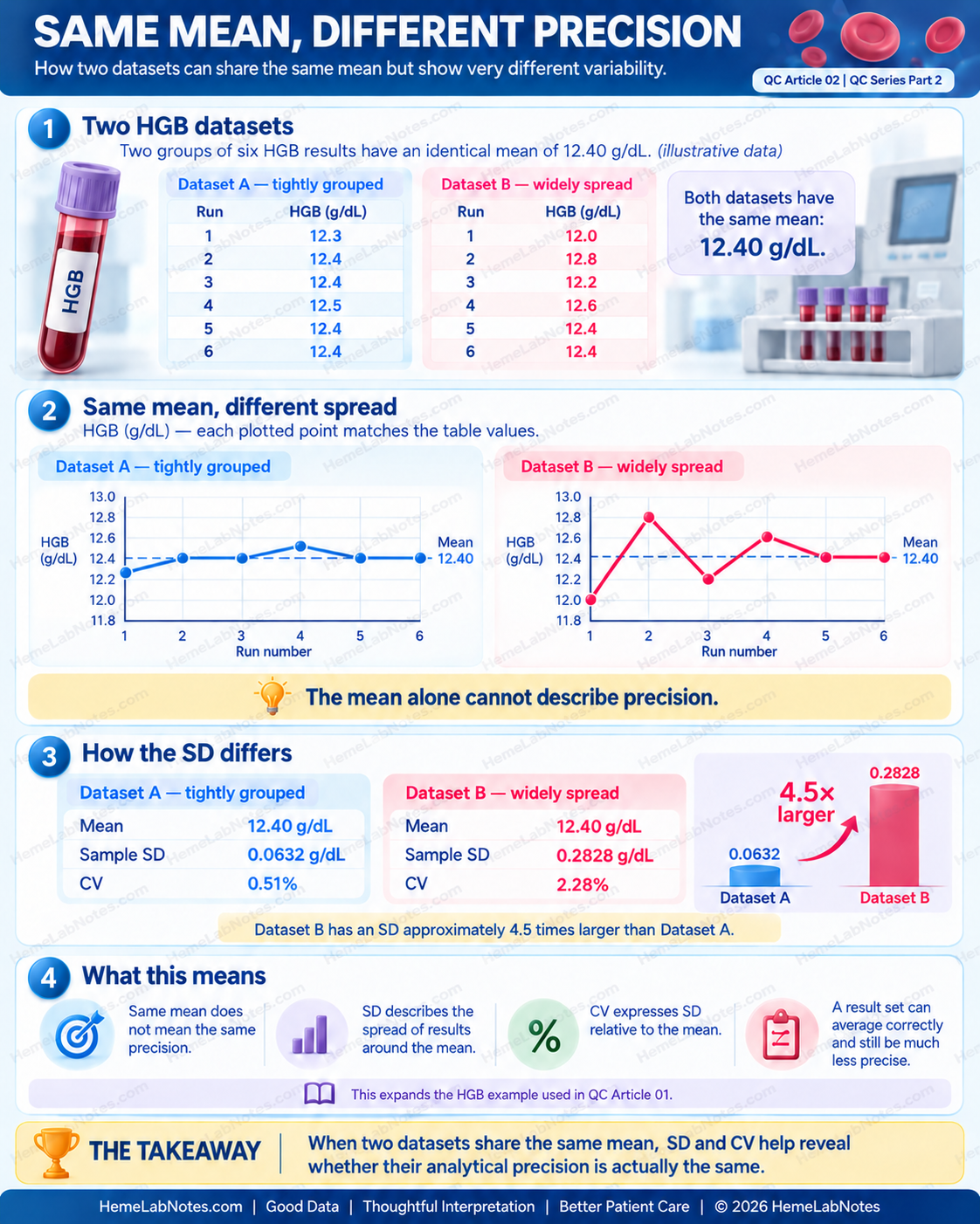 Two illustrative haemoglobin QC datasets with identical means of 12.40 g/dL but different sample standard deviations and coefficients of variation, demonstrating how precision cannot be judged from the mean alone.