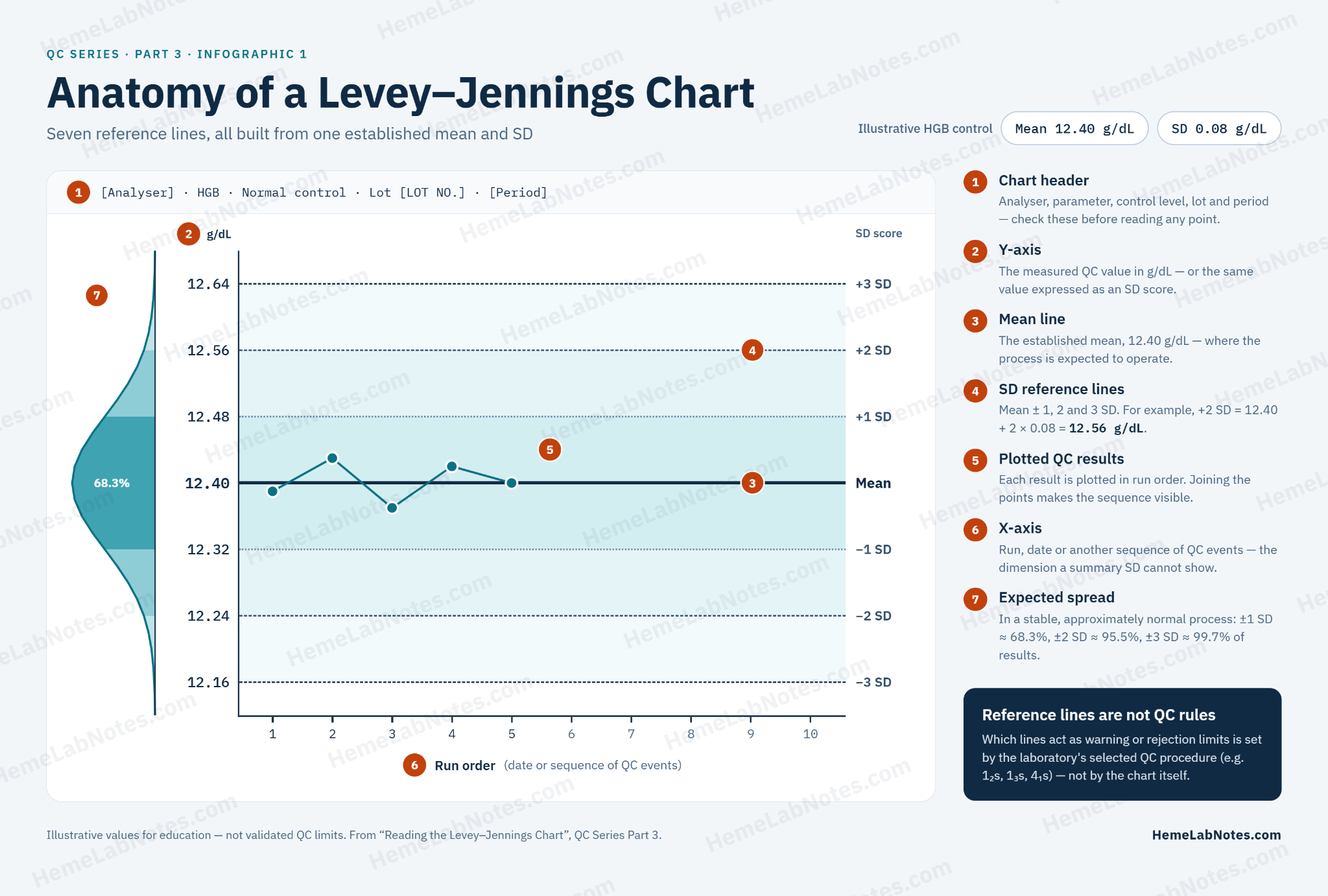 Anatomy of a Levey–Jennings chart for an illustrative HGB control with mean 12.40 g/dL and SD 0.08 g/dL, showing seven reference lines from −3 SD at 12.16 g/dL to +3 SD at 12.64 g/dL, plotted QC measurements and sequential run order.