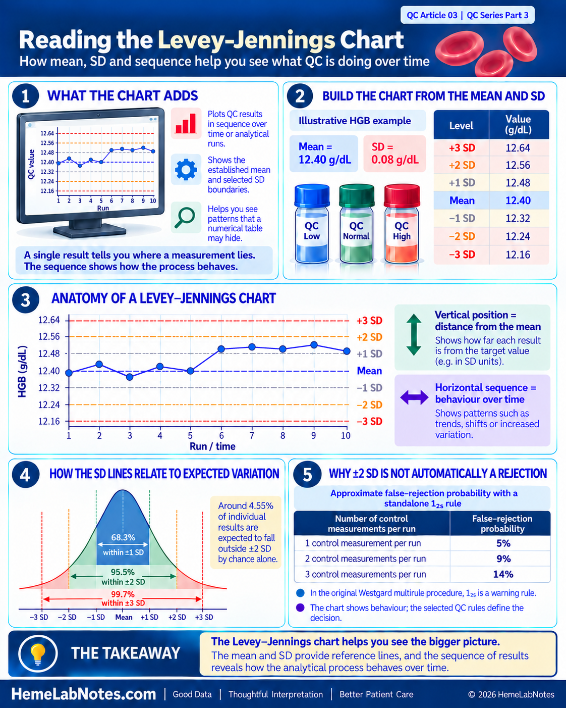 Educational infographic explaining the Levey–Jennings chart using an illustrative HGB mean of 12.40 g/dL and SD of 0.08 g/dL, with statistical reference lines, normal-distribution coverage and standalone 1₂s false-rejection probabilities.