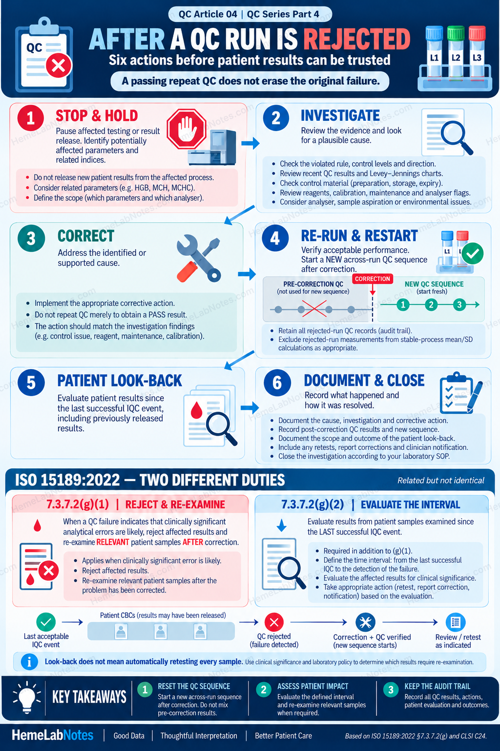 Educational infographic outlining investigation after a rejected QC run, corrective action, verification, patient-result look-back and documentation, including the distinction between ISO 15189 clauses 7.3.7.2(g)(1) and (g)(2).