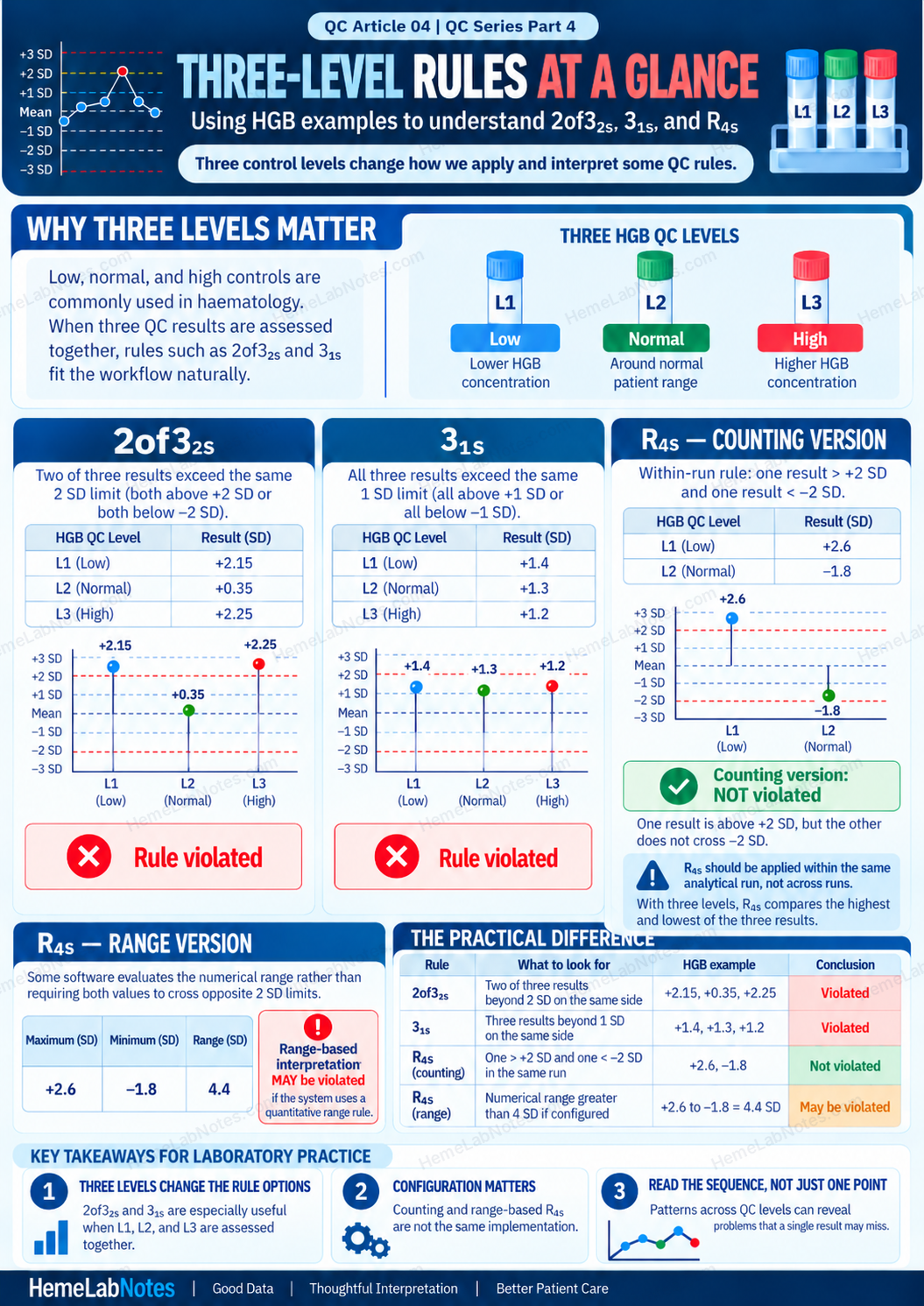 Educational infographic showing three-level QC examples for 2of3₂s and 3₁s, within-run R₄s interpretation, and the importance of the configured measurement sequence.