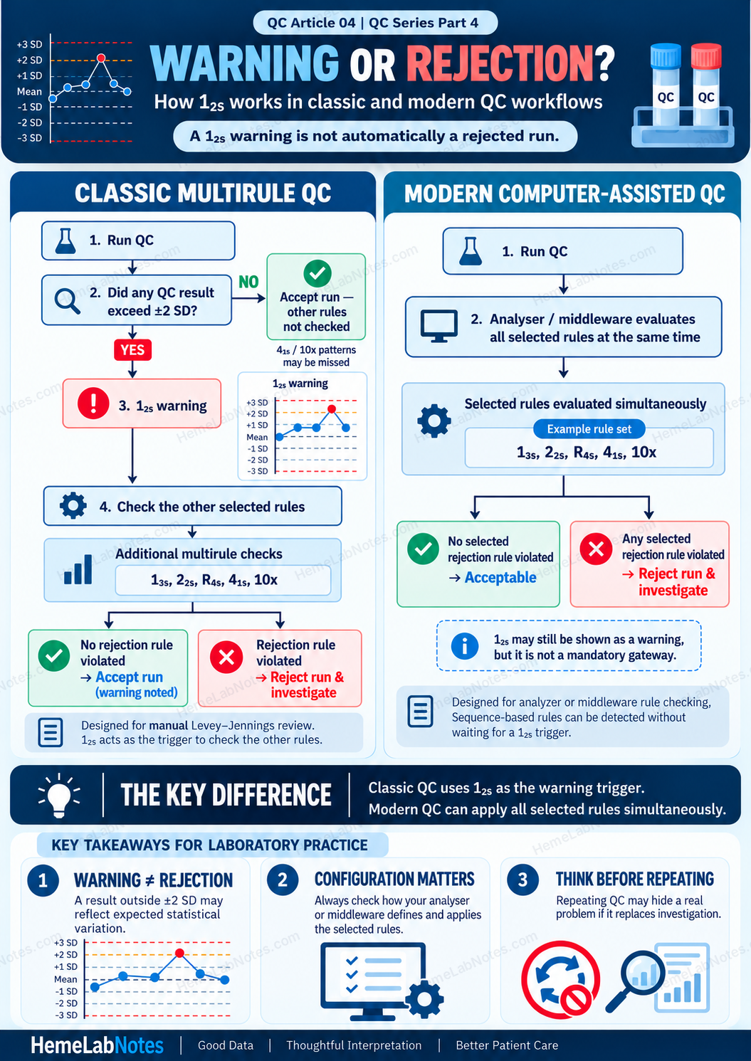 Educational infographic distinguishing a 1₂s warning from a rejection, including QC reference limits, false-rejection probabilities and classic versus modern multirule evaluation.