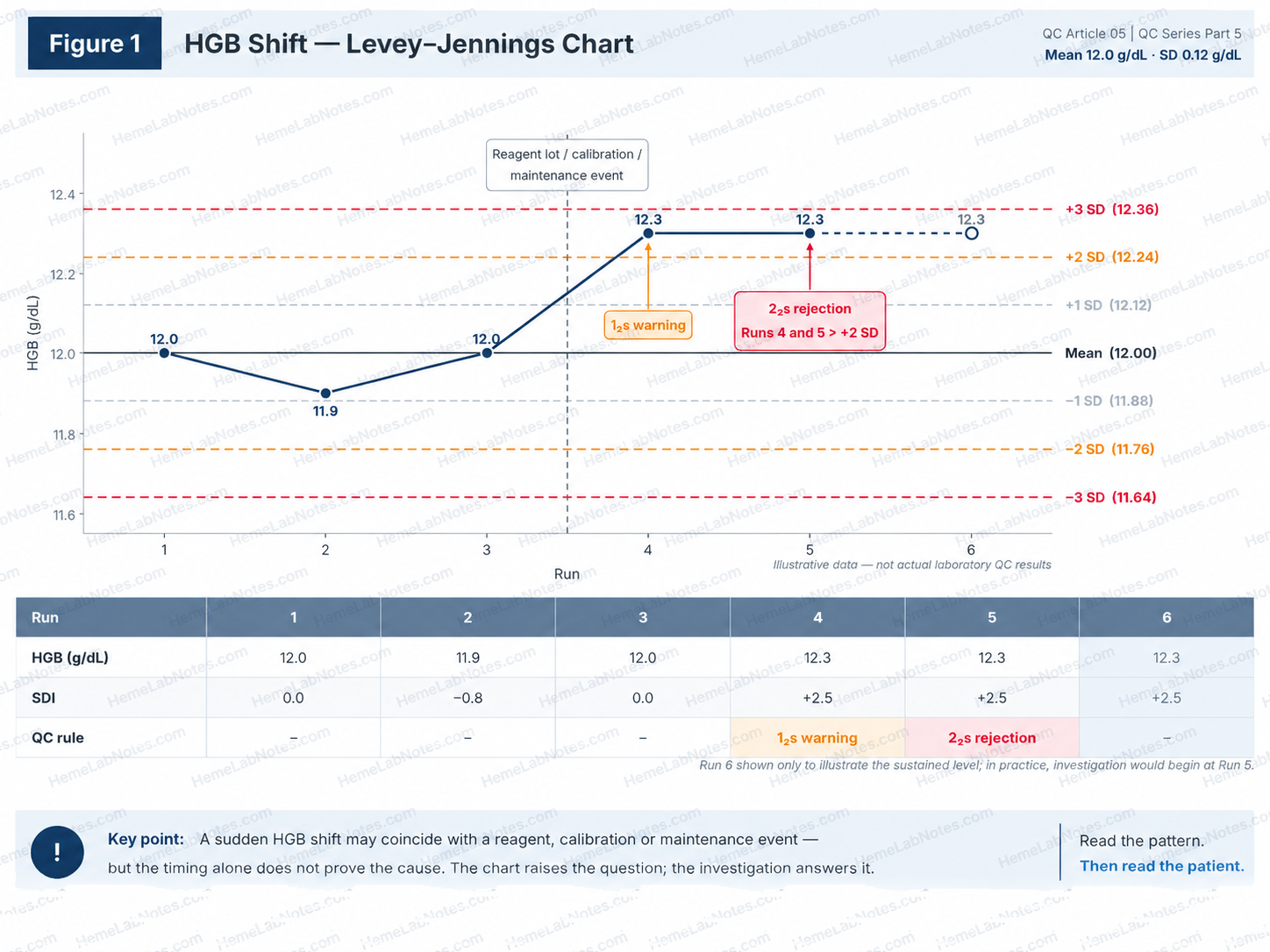 Levey–Jennings HGB shift example with mean 12.0 g/dL and SD 0.12 g/dL: Run 4 triggers a 1₂s warning, Runs 4 and 5 meet 2₂s rejection, and Run 6 illustrates the sustained higher level.