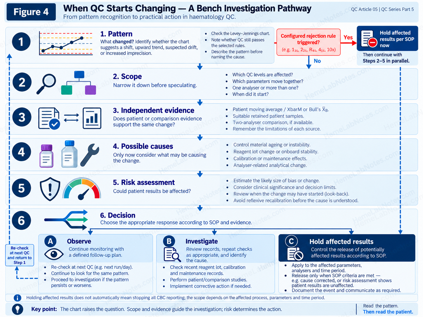 Six-step QC investigation pathway: pattern, scope, independent evidence, possible causes, risk assessment and decision. A configured rejection rule leads immediately to holding affected results per SOP, with investigation continuing in parallel; other outcomes are observation with follow-up or investigation.