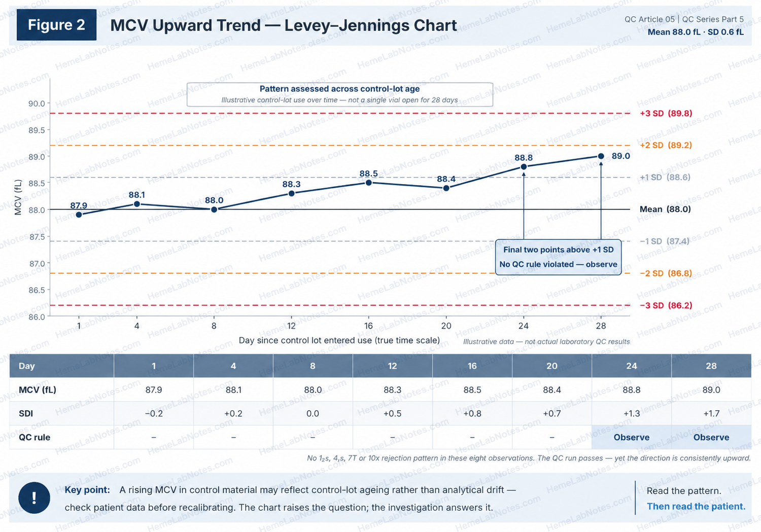 MCV upward trend across control-lot days 1, 4, 8, 12, 16, 20, 24 and 28, with mean 88.0 fL and SD 0.6 fL. Day 12 is 88.3 fL; only the final two observations exceed +1 SD. Control ageing does not prove analytical drift.