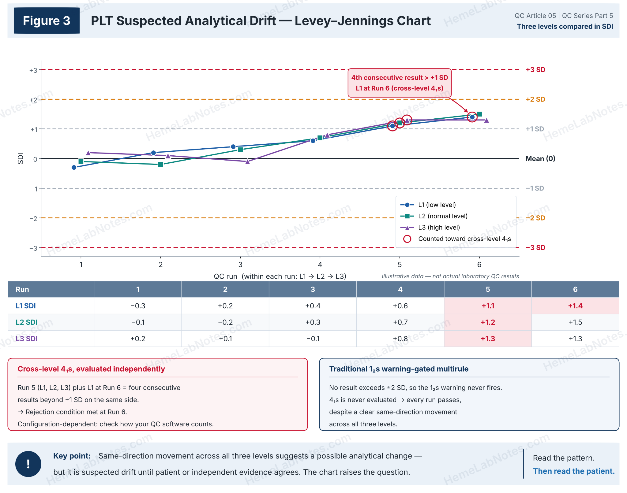 Three platelet QC levels plotted in SDI across six runs. Run 5 L1, L2 and L3 followed by Run 6 L1 form four consecutive results above +1 SD under independent cross-level 4₁s evaluation; the traditional 1₂s warning-gated procedure does not reject this example.