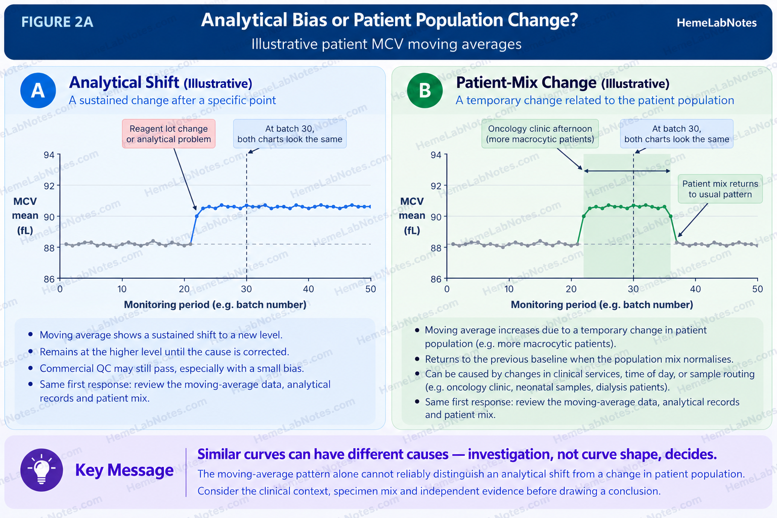 Two illustrative patient MCV moving-average charts over 50 batches. In both, the average runs near 88.2 fL, rises at batch 22 to about 90.6 fL, and is identical up to batch 30. In panel A, an analytical shift, it stays high. In panel B, an oncology clinic afternoon, it returns to baseline from batch 37. Curve shape alone cannot identify the cause.