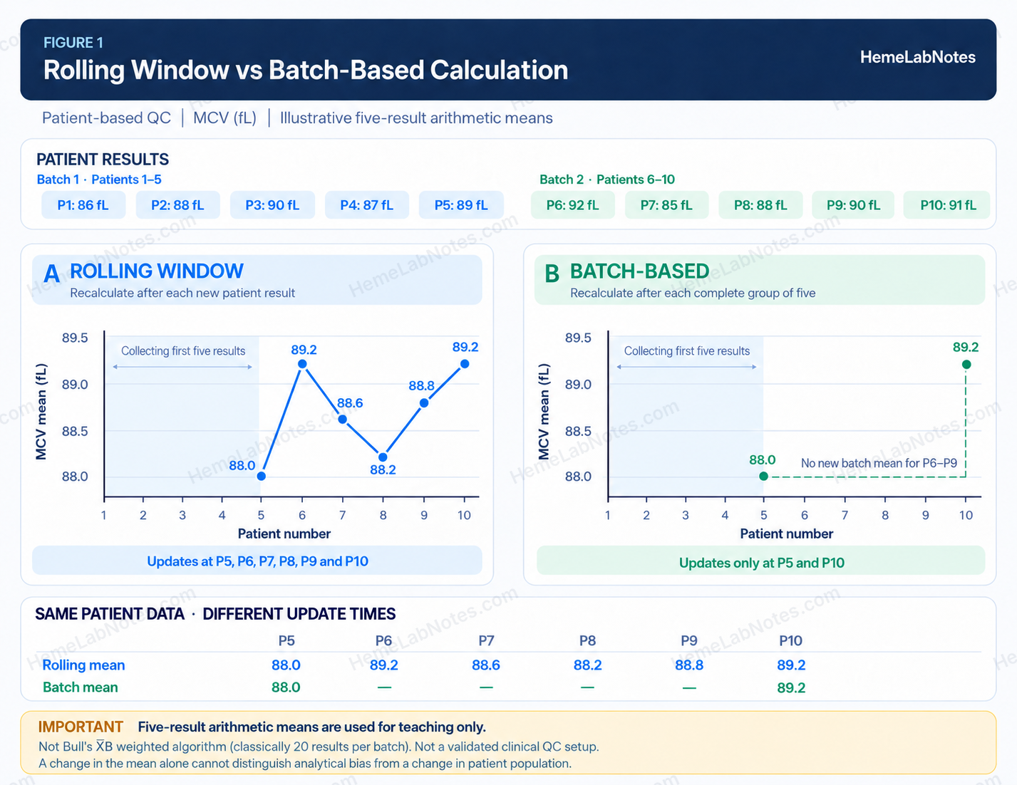 Two charts compare how a five-result moving average of patient MCV updates. Ten patient results (86, 88, 90, 87, 89, 92, 85, 88, 90 and 91 fL) are shown. The rolling mean recalculates after every result from patient 5 to 10 (88.0, 89.2, 88.6, 88.2, 88.8, 89.2 fL); the batch mean updates only at patients 5 and 10 (88.0 and 89.2 fL). Teaching example, not Bull's X̄B algorithm.