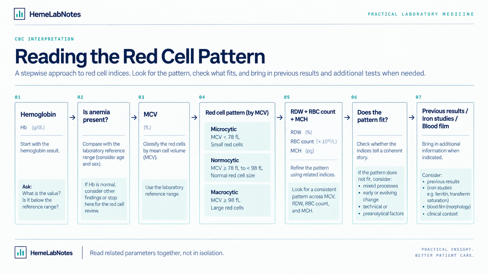 Stepwise infographic for reading the red cell pattern using hemoglobin, MCV, RDW, RBC count, MCH, previous results, iron studies, and blood film.