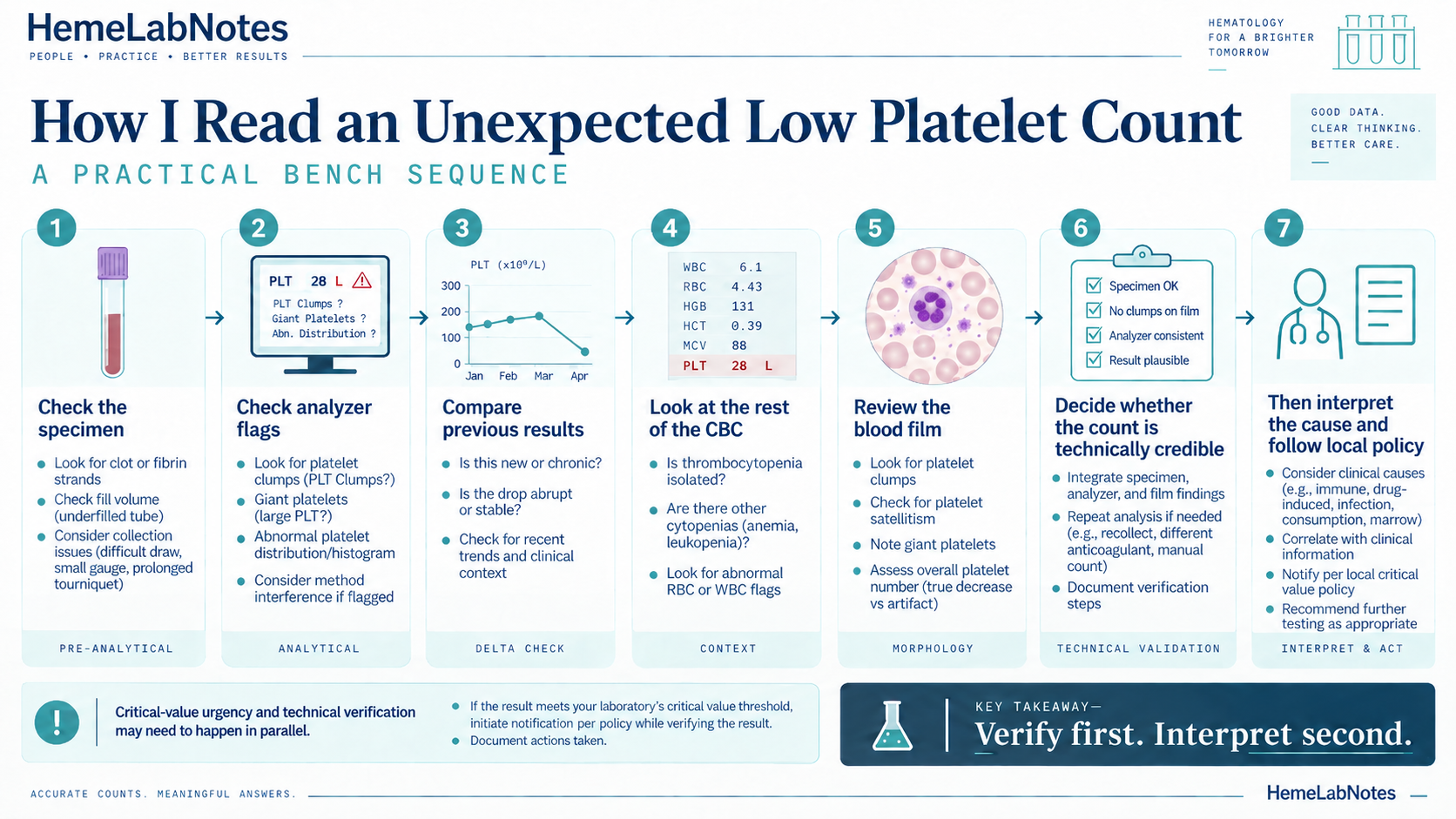 Seven-step bench sequence for reviewing an unexpected low platelet count, covering specimen integrity, analyzer flags, previous results, the rest of the CBC, blood film findings, technical validation, and clinical interpretation.